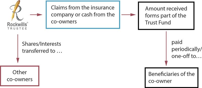 Business Value Protection Trust (UBiz)